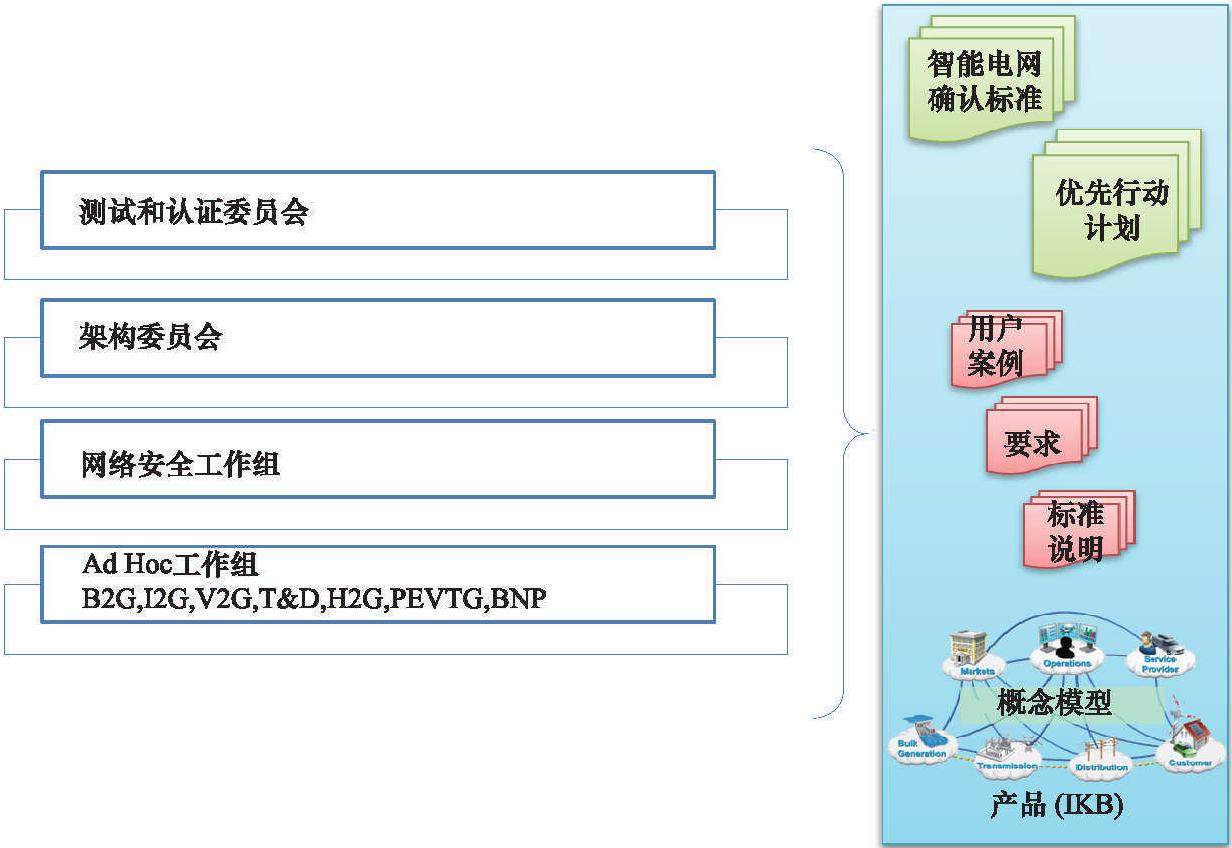 5.7 互操作性的知识库和NIST智能电网合作站点